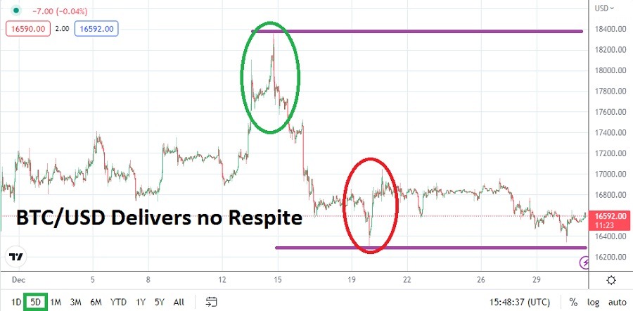 الرسم البياني الشهري لزوج البيتكوين مقابل الدولار الأمريكي 